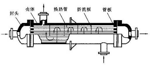 管殼式換熱器