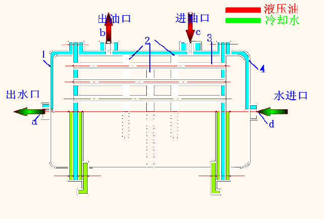 什么是油冷卻器? <font color='red'>油冷卻器選用</font>什么水最好